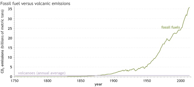 Volcanic emissions